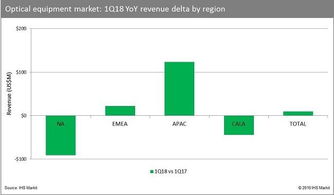 IHS Markit 2018年第一季度光網(wǎng)絡設備銷售收入達31億美元