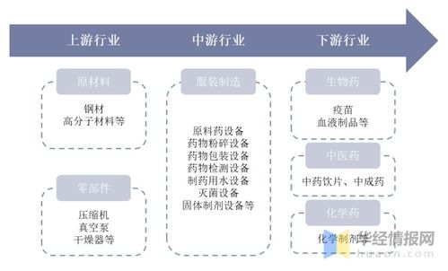 制藥設備行業(yè)格局 東富龍與楚天科技領跑第一梯隊，電子元器件與機電組件設備制造助推產(chǎn)業(yè)升級